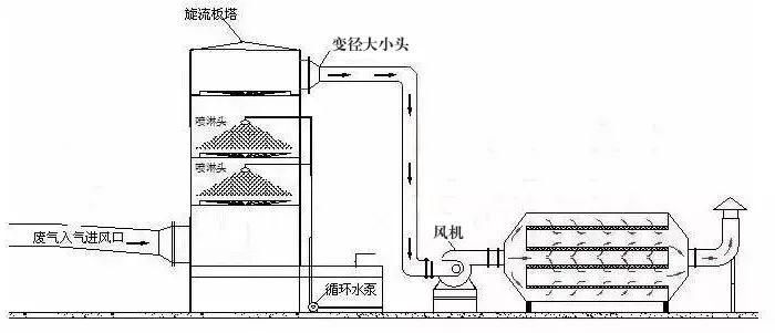 76、塑胶废气治理工程工艺流程图