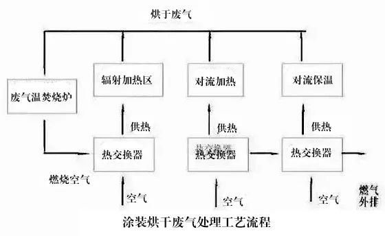 77、涂装烘干废气处理工艺