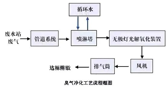 79、臭气净化工艺流程框图