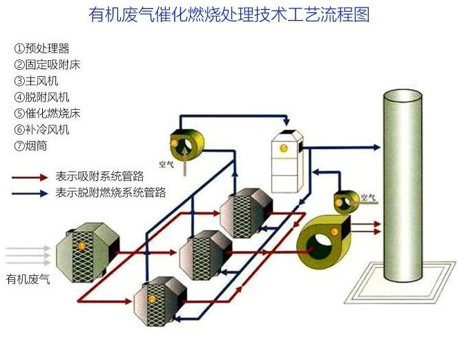 81、有机废气催化燃烧处理技术工艺流程图