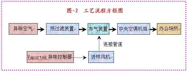 82、生物制药行业废气治理工艺流程框图