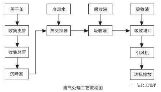 83、沉降、冷却工艺处理生产废气