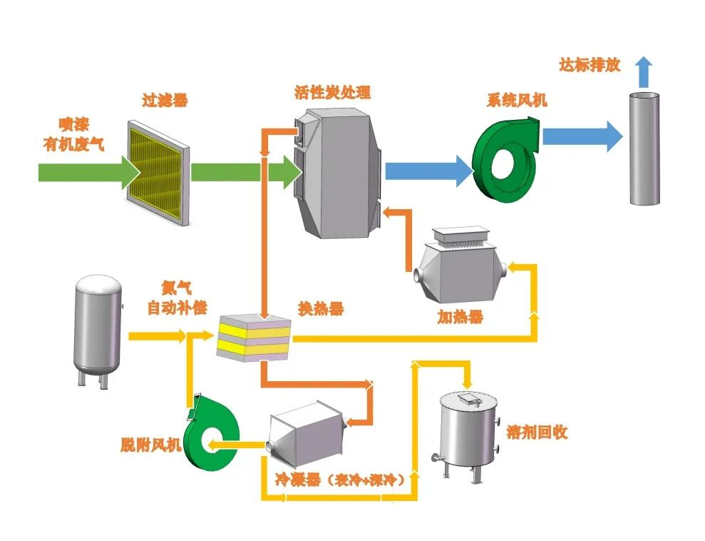 84、吸附浓缩-冷凝回收法处理中低浓度废气流程图