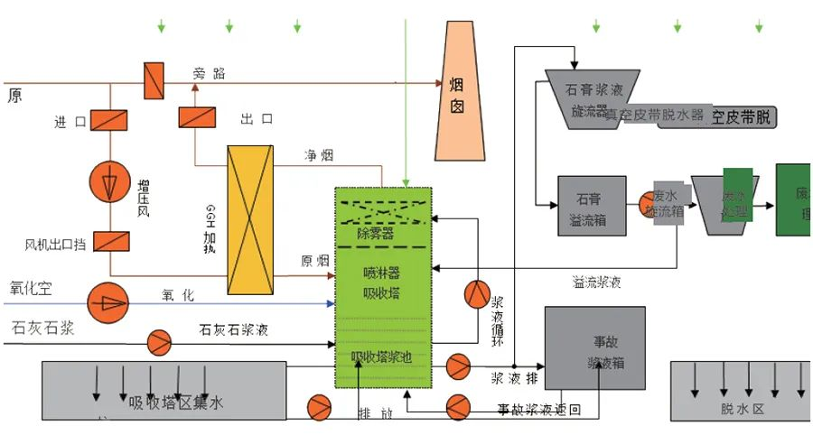 85、湿法脱硫工艺流程图