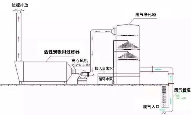 86、水浴清洗加活性炭吸附工艺流程图