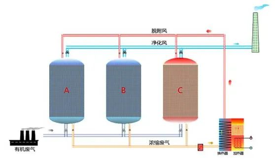 87、吸附浓缩催化燃烧废气处理工艺